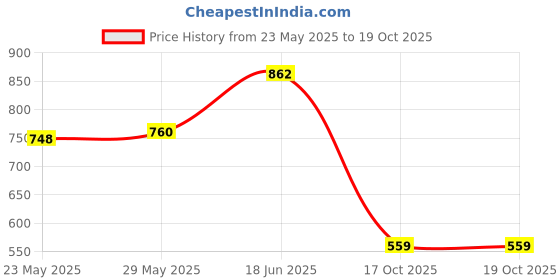 amazon.in van heusen Men's Chino Shorts van heusen Price History Graph from 23 May 2025 to 19 Oct 2025