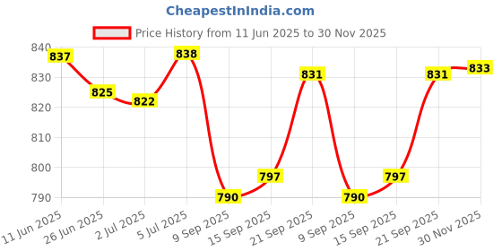 amazon.in van heusen Men's Chino Shorts van heusen Price History Graph from 11 Jun 2025 to 30 Nov 2025