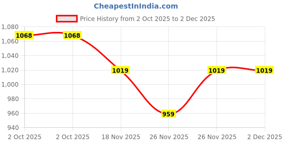amazon.in van heusen Men's Chino Shorts van heusen Price History Graph from 2 Oct 2025 to 1 Dec 2025