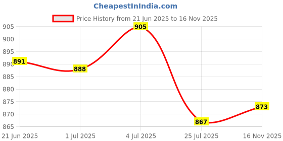 amazon.in van heusen Men's Chino Shorts van heusen Price History Graph from 21 Jun 2025 to 16 Nov 2025