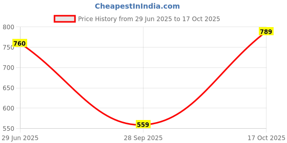 amazon.in van heusen Men's Chino Shorts van heusen Price History Graph from 29 Jun 2025 to 17 Oct 2025