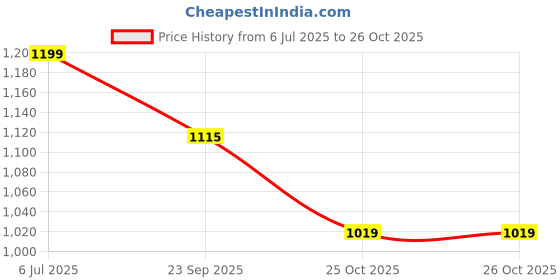 amazon.in Van Heusen Men's Chino Shorts van heusen Price History Graph from 6 Jul 2025 to 26 Oct 2025
