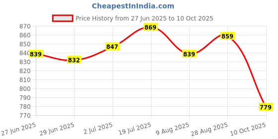amazon.in van heusen Men's Chino Shorts van heusen Price History Graph from 27 Jun 2025 to 10 Oct 2025