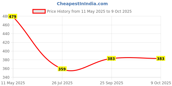 amazon.in van heusen Men's Classic van heusen Price History Graph from 11 May 2025 to 8 Oct 2025