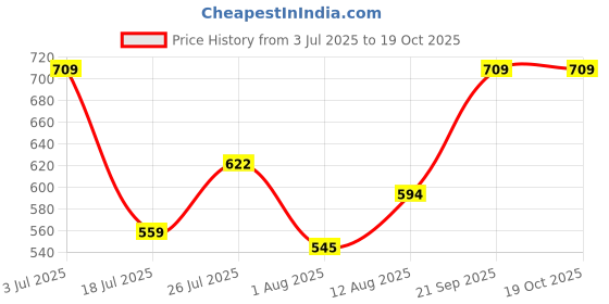 amazon.in van heusen Men's Classic Fit Vest van heusen Price History Graph from 3 Jul 2025 to 18 Oct 2025