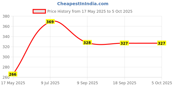 amazon.in van heusen Men's Cotton Blend Briefs van heusen Price History Graph from 17 May 2025 to 4 Oct 2025