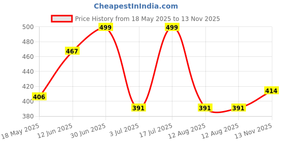 amazon.in van heusen Men's Cotton Blend Briefs van heusen Price History Graph from 18 May 2025 to 13 Nov 2025