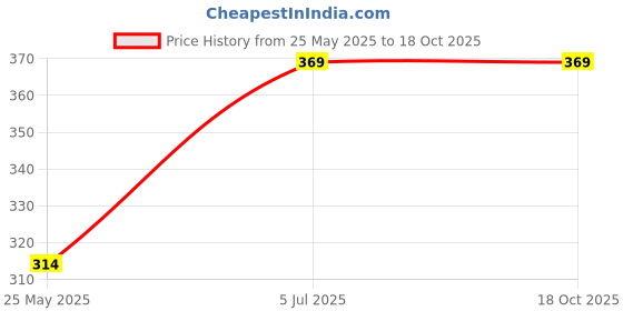 amazon.in van heusen Men's Cotton Blend Briefs van heusen Price History Graph from 25 May 2025 to 18 Oct 2025