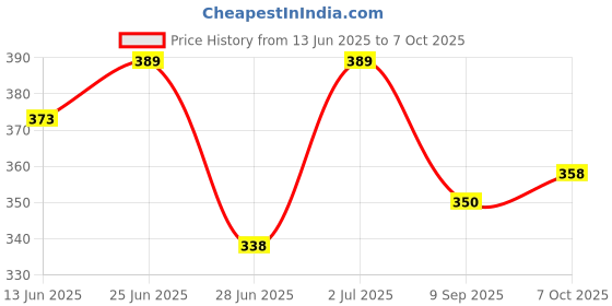 amazon.in van heusen Men's Cotton Blend Classic Regular Fit Solid Trunks van heusen Price History Graph from 13 Jun 2025 to 7 Oct 2025