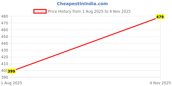 amazon.in van heusen Men's Cotton Blend Classic Regular Solid Briefs van heusen Price History Graph from 1 Aug 2025 to 4 Nov 2025