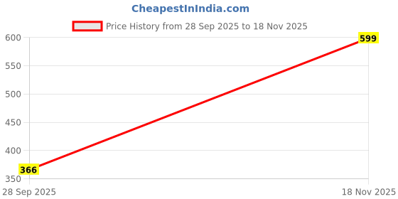 amazon.in van heusen Men's Cotton Blend Classic Regular Solid Briefs van heusen Price History Graph from 28 Sep 2025 to 18 Nov 2025