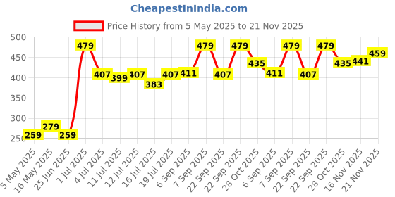 amazon.in van heusen Men's Cotton Blend Classic Regular Solid Briefs (Pack of 1) (IHIQBR1PBL20002_Black_L) van heusen Price History Graph from 5 May 2025 to 21 Nov 2025