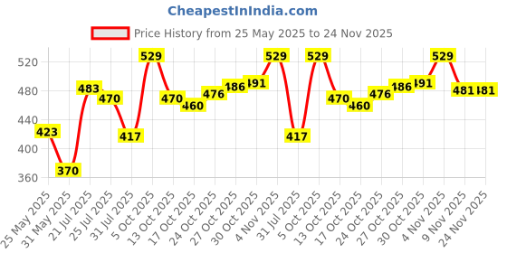 amazon.in van heusen Men's Cotton Blend Classic Regular Solid Trunks van heusen Price History Graph from 25 May 2025 to 23 Nov 2025