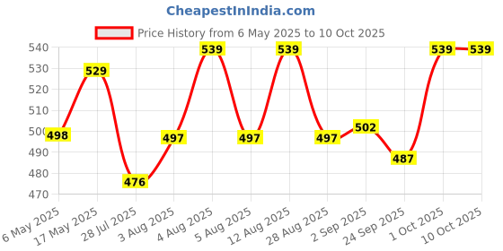 amazon.in van heusen Men's Cotton Blend Classic Regular Solid Trunks van heusen Price History Graph from 6 May 2025 to 9 Oct 2025