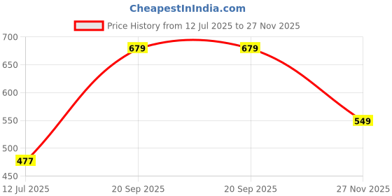amazon.in van heusen Men's Cotton Blend Classic Regular Solid Trunks van heusen Price History Graph from 12 Jul 2025 to 27 Nov 2025