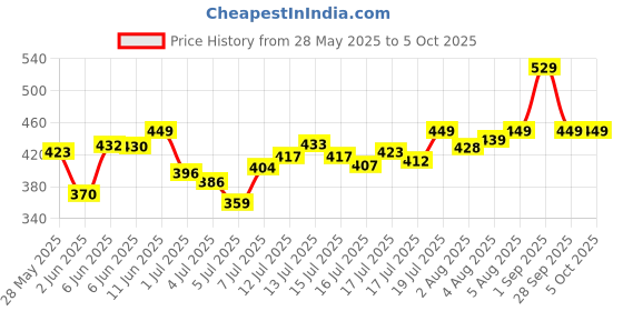 amazon.in van heusen Men's Cotton Blend Classic Regular Solid Trunks van heusen Price History Graph from 28 May 2025 to 5 Oct 2025