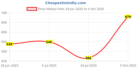 amazon.in van heusen Men's Cotton Blend Classic Regular Solid Trunks van heusen Price History Graph from 16 Jun 2025 to 5 Oct 2025