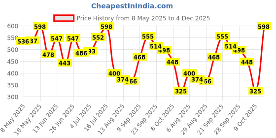 amazon.in van heusen Men's Cotton Blend Classic Solid Briefs van heusen Price History Graph from 8 May 2025 to 4 Dec 2025