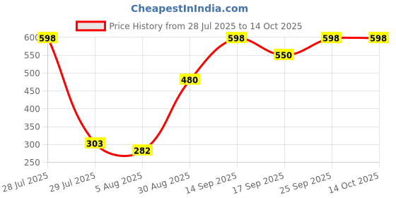 amazon.in van heusen Men's Cotton Blend Classic Solid Briefs van heusen Price History Graph from 28 Jul 2025 to 13 Oct 2025