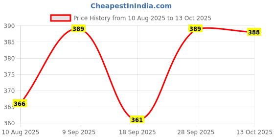 amazon.in van heusen Men's Cotton Blend Classic Solid Trunks van heusen Price History Graph from 10 Aug 2025 to 13 Oct 2025