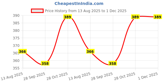 amazon.in van heusen Men's Cotton Blend Classic Solid Trunks van heusen Price History Graph from 13 Aug 2025 to 1 Dec 2025