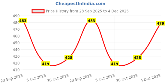 amazon.in van heusen Men's Cotton Blend Classic Solid Trunks van heusen Price History Graph from 23 Sep 2025 to 4 Dec 2025