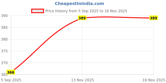 amazon.in van heusen Men's Cotton Blend Classic Solid Trunks van heusen Price History Graph from 5 Sep 2025 to 13 Nov 2025