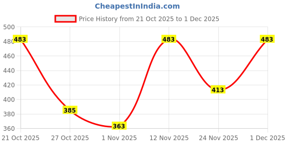 amazon.in van heusen Men's Cotton Blend Classic Solid Trunks van heusen Price History Graph from 21 Oct 2025 to 1 Dec 2025
