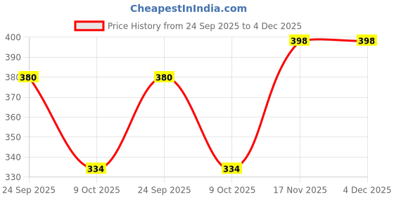 amazon.in van heusen Men's Cotton Blend Trunks van heusen Price History Graph from 24 Sep 2025 to 3 Dec 2025