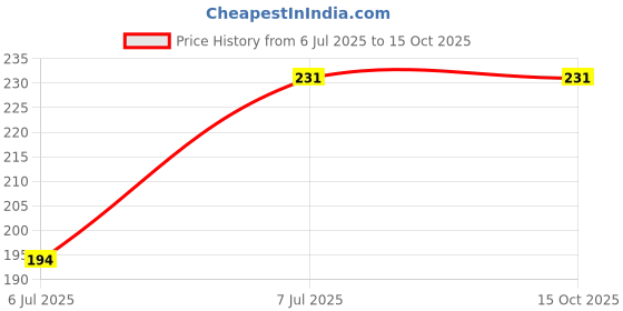 amazon.in van heusen Men's Cotton Brief van heusen Price History Graph from 6 Jul 2025 to 14 Oct 2025