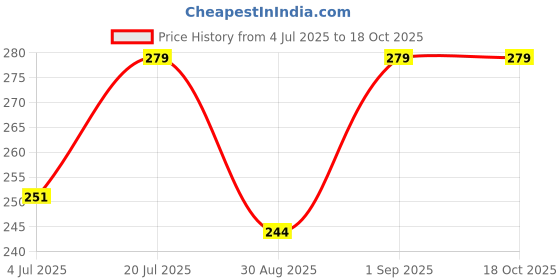 amazon.in van heusen Men's Cotton Briefs van heusen Price History Graph from 4 Jul 2025 to 18 Oct 2025