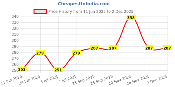 amazon.in van heusen Men's Cotton Briefs van heusen Price History Graph from 11 Jun 2025 to 1 Dec 2025