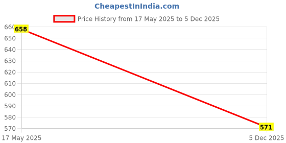 amazon.in van heusen Men's Cotton Briefs van heusen Price History Graph from 17 May 2025 to 5 Dec 2025
