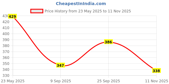 amazon.in van heusen Men's Cotton Briefs van heusen Price History Graph from 23 May 2025 to 11 Nov 2025