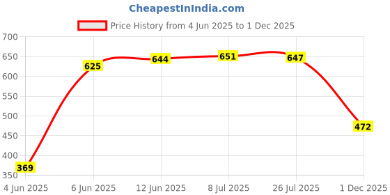 amazon.in van heusen Men's Cotton Briefs van heusen Price History Graph from 4 Jun 2025 to 1 Dec 2025