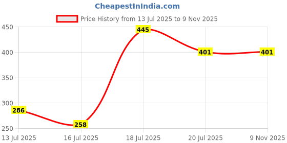 amazon.in van heusen Men's Cotton Briefs van heusen Price History Graph from 13 Jul 2025 to 8 Nov 2025