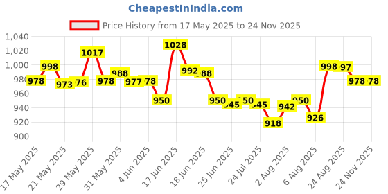 amazon.in van heusen Men's Cotton Classic Regular Fit Checkered Boxers (Color & Print May Vary) van heusen Price History Graph from 17 May 2025 to 24 Nov 2025