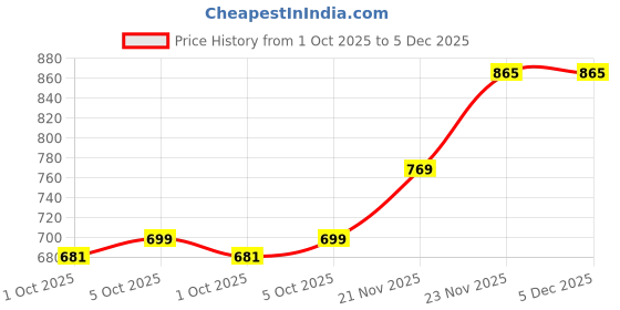 amazon.in van heusen Men's Cotton Classic Regular Fit Printed Briefs van heusen Price History Graph from 1 Oct 2025 to 5 Dec 2025