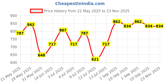 amazon.in van heusen Men's Cotton Classic Regular Fit Printed Briefs van heusen Price History Graph from 21 May 2025 to 23 Nov 2025