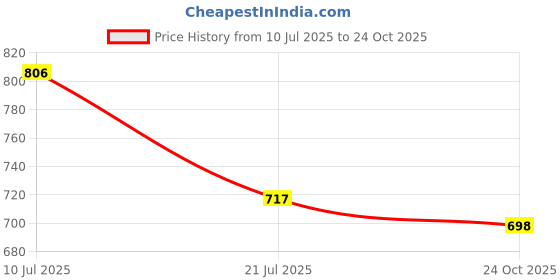 amazon.in van heusen Men's Cotton Classic Regular Fit Printed Briefs van heusen Price History Graph from 10 Jul 2025 to 24 Oct 2025