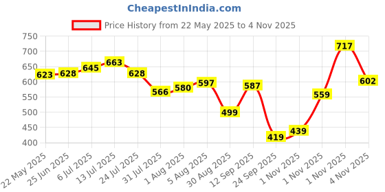 amazon.in van heusen Men's Cotton Classic Regular Fit Solid Underpants van heusen Price History Graph from 22 May 2025 to 2 Nov 2025
