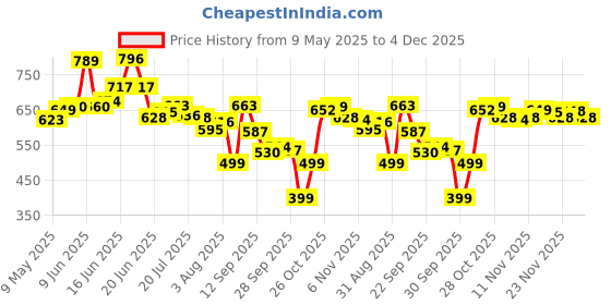 amazon.in van heusen Men's Cotton Classic Regular Fit Solid Underpants van heusen Price History Graph from 9 May 2025 to 4 Dec 2025