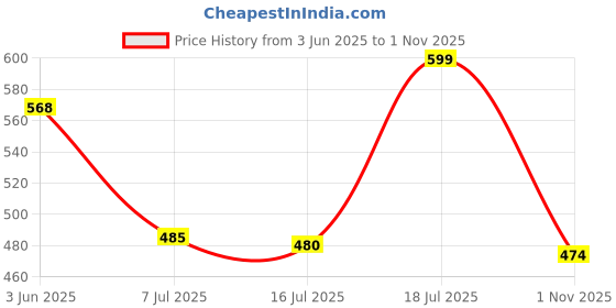 amazon.in van heusen Men's Cotton Classic Regular Solid Boxer Shorts van heusen Price History Graph from 3 Jun 2025 to 1 Nov 2025