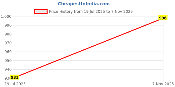 amazon.in van heusen Men's Cotton Classic Regular Solid Boxer Shorts van heusen Price History Graph from 19 Jul 2025 to 7 Nov 2025