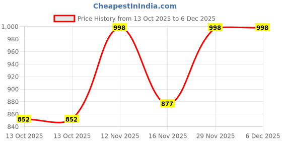 amazon.in van heusen Men's Cotton Classic Regular Solid Boxer Shorts van heusen Price History Graph from 13 Oct 2025 to 6 Dec 2025