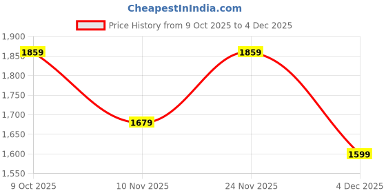 amazon.in van heusen Men's Cotton High Neck Sweatshirt van heusen Price History Graph from 9 Oct 2025 to 4 Dec 2025