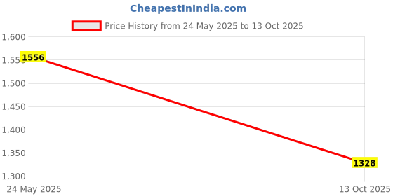 amazon.in van heusen Men's Cotton Linen Regular Fit Solid Shirt van heusen Price History Graph from 24 May 2025 to 13 Oct 2025