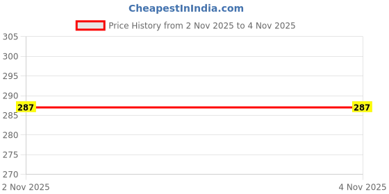 amazon.in van heusen Men's Cotton Microfibre Classic Regular Solid Briefs van heusen Price History Graph from 2 Nov 2025 to 4 Nov 2025
