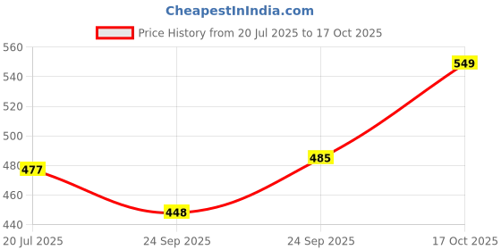 amazon.in van heusen Men's Cotton Microfibre Classic Regular Solid Briefs van heusen Price History Graph from 20 Jul 2025 to 17 Oct 2025