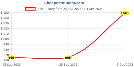 amazon.in van heusen Men's Cotton Regular Fit Athleisure Colour Fresh Polo T-Shirt - 100% Combed - Moisture Wicking, Ultra Soft van heusen Price History Graph from 25 Sep 2025 to 3 Dec 2025